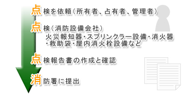 消防設備点検の流れ